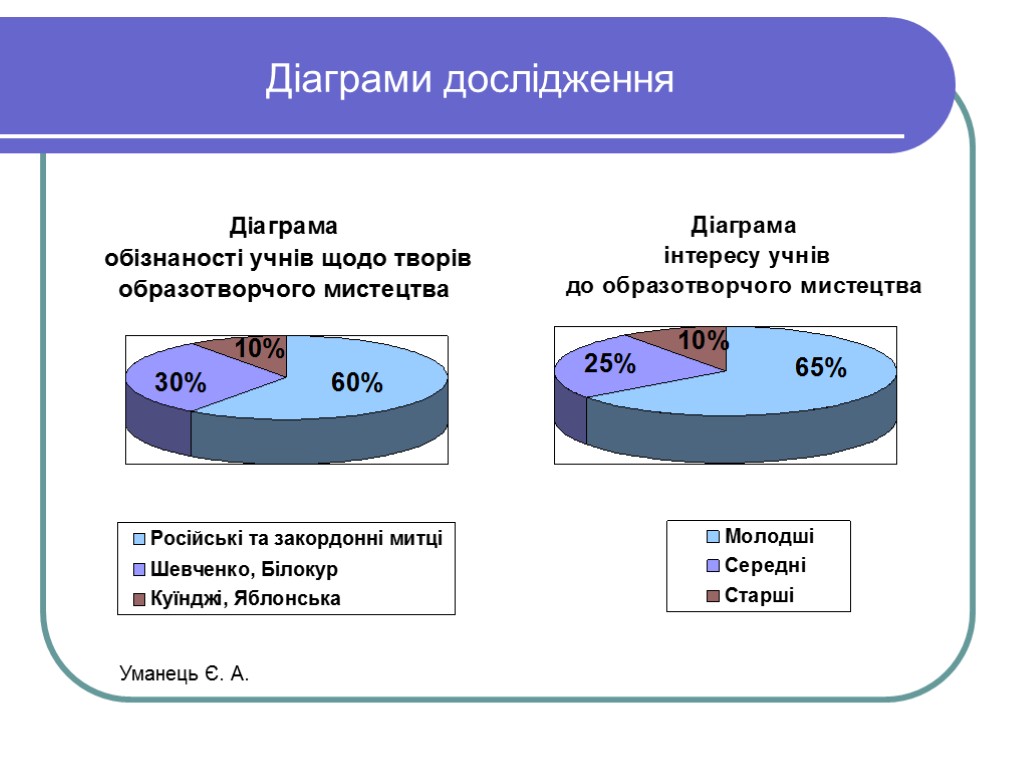 Діаграми дослідження Уманець Є. А.